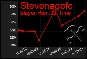 Total Graph of Stevenagefc