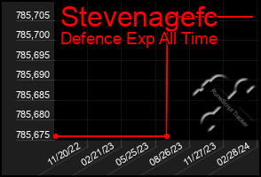 Total Graph of Stevenagefc