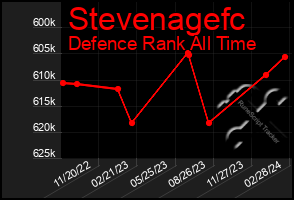 Total Graph of Stevenagefc