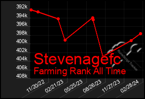 Total Graph of Stevenagefc