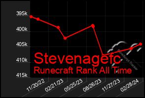 Total Graph of Stevenagefc