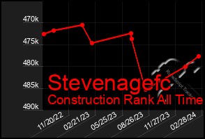 Total Graph of Stevenagefc