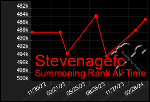 Total Graph of Stevenagefc