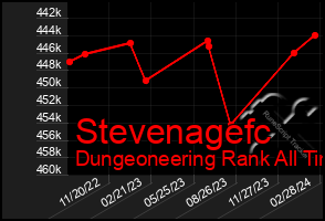 Total Graph of Stevenagefc