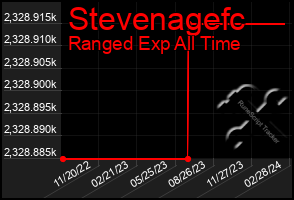 Total Graph of Stevenagefc