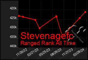 Total Graph of Stevenagefc