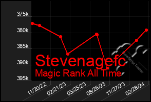 Total Graph of Stevenagefc