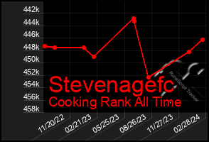Total Graph of Stevenagefc