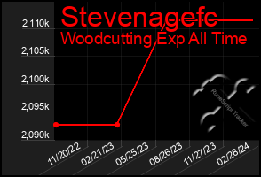 Total Graph of Stevenagefc