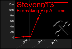 Total Graph of Stevenn13