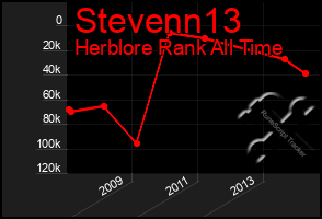 Total Graph of Stevenn13