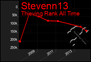 Total Graph of Stevenn13