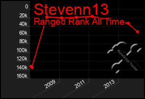 Total Graph of Stevenn13