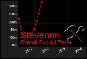 Total Graph of Stevennn