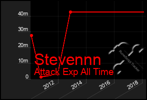 Total Graph of Stevennn