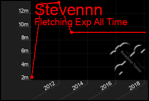 Total Graph of Stevennn