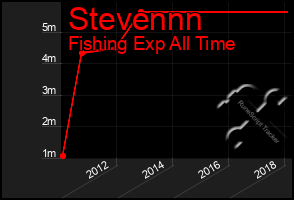 Total Graph of Stevennn