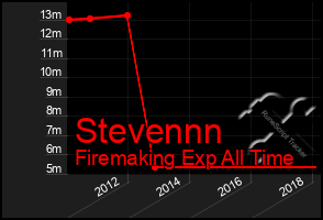 Total Graph of Stevennn