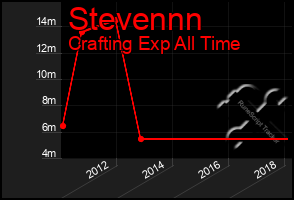 Total Graph of Stevennn