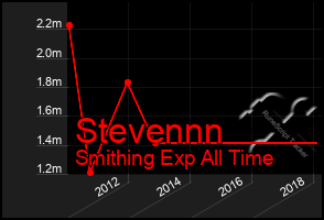 Total Graph of Stevennn