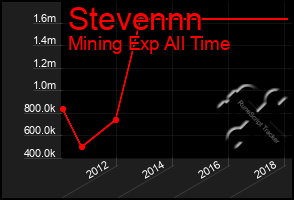 Total Graph of Stevennn