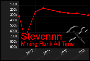 Total Graph of Stevennn