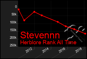 Total Graph of Stevennn