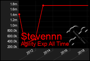 Total Graph of Stevennn