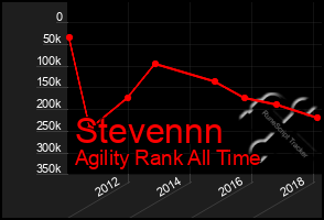 Total Graph of Stevennn