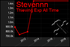 Total Graph of Stevennn