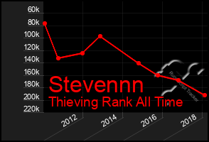 Total Graph of Stevennn