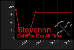 Total Graph of Stevennn