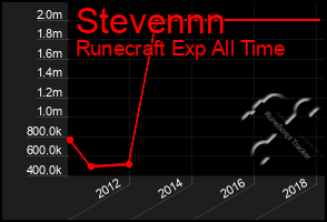 Total Graph of Stevennn