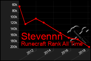 Total Graph of Stevennn