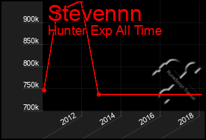 Total Graph of Stevennn