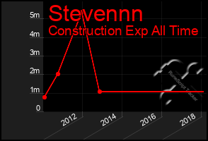 Total Graph of Stevennn