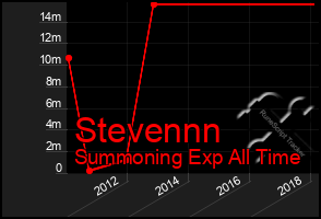 Total Graph of Stevennn