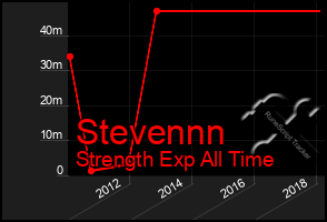 Total Graph of Stevennn