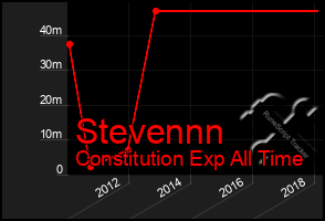 Total Graph of Stevennn