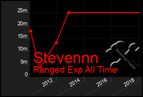 Total Graph of Stevennn