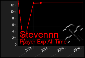 Total Graph of Stevennn