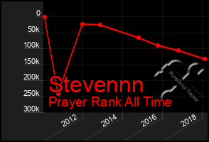 Total Graph of Stevennn