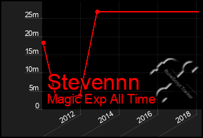 Total Graph of Stevennn