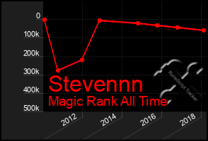 Total Graph of Stevennn