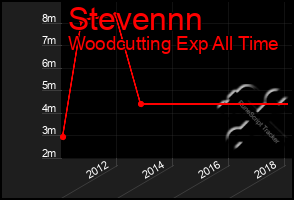 Total Graph of Stevennn