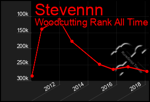 Total Graph of Stevennn