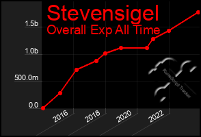 Total Graph of Stevensigel