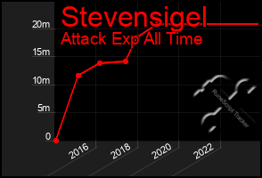 Total Graph of Stevensigel