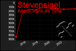 Total Graph of Stevensigel