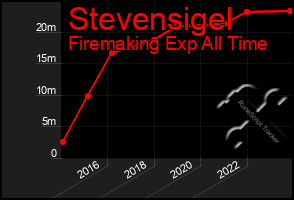 Total Graph of Stevensigel